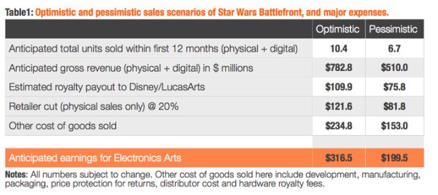 Star Wars Battlefront Would See $800m in Revenues, Says SuperData