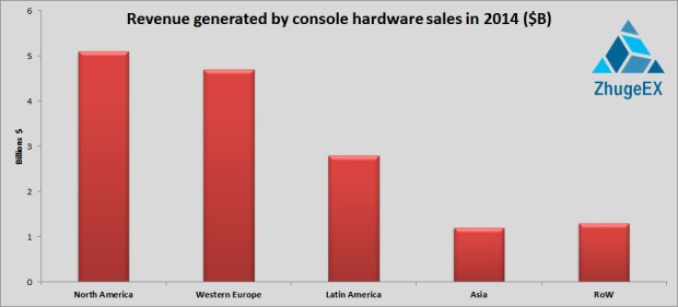 Xbox One Sells Stronger in Latin America than the Playstation 4
