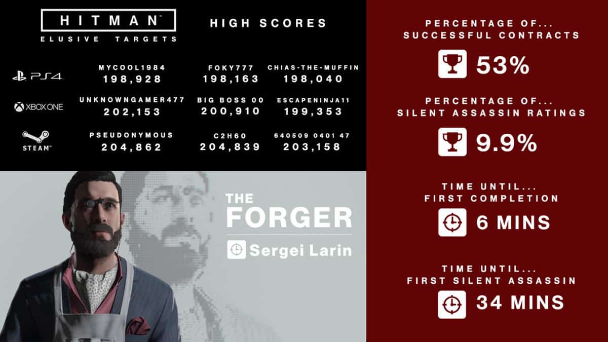 Only 53% Of Players Were Successful To Eliminate The First Hitman Elusive Target