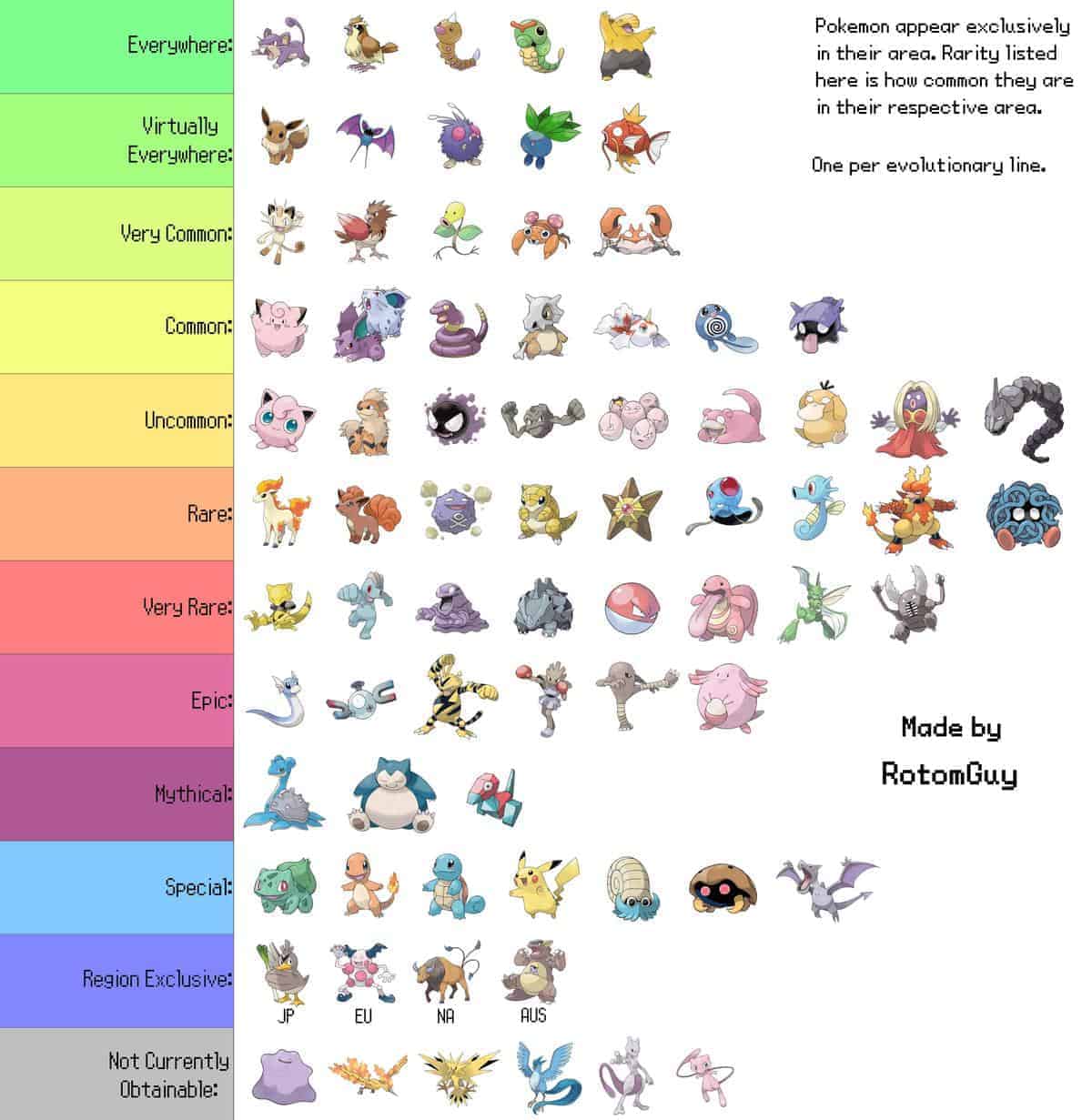 Pokemon Go Rarity Chart #1