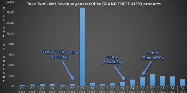 GTA Revenue 