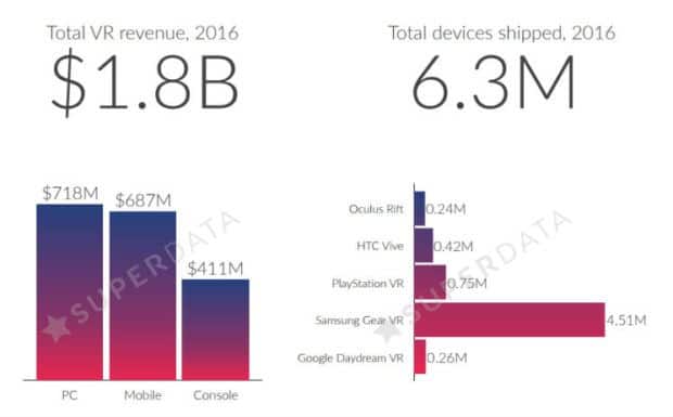 Super Data, VR revenue, number of sales, estimation, PSVR, Oculus Rift, HTC VIVE, Samsung GEAR VR