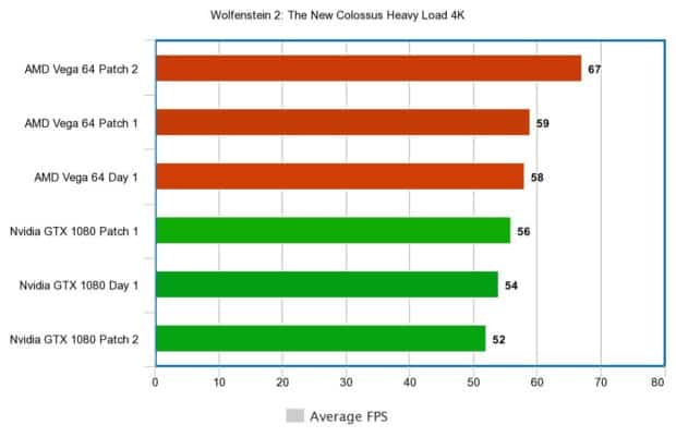 Wolfenstein 2 AMD Vega