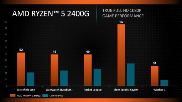 AMD Ryzen 5 2400G Vs Core i5-8400