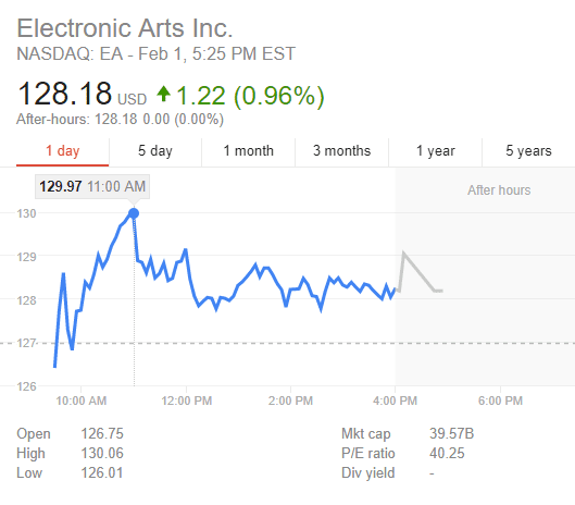 EA Stock Price Reaches All-Time High As Star Wars Battlefront 2 Microtransactions Return
