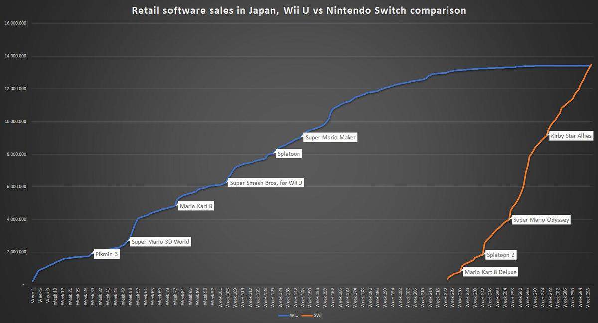 Nintendo Switch Has Passed The Total Wii U Game Sales In Less Than Two Years