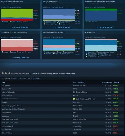Steam Hardware Survey October 2018: Nvidia Maintain Its Dominance And Snatches More From AMD