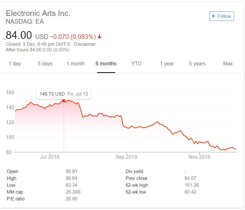 EA's Stock Price Dropped 44% In 6 Months Thanks to Battlefield 5 and Star Wars Battlefront 2
