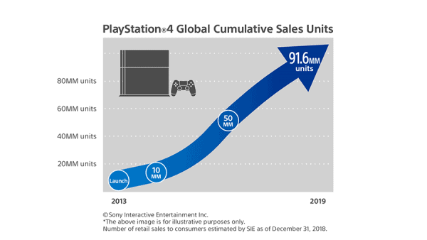 PS4 Sales End 2018