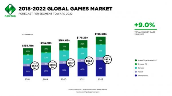 Gaming Industry Profits 